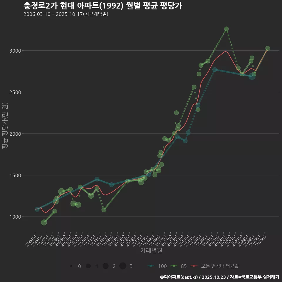 충정로2가 현대 아파트(1992) 월별 평균 평당가