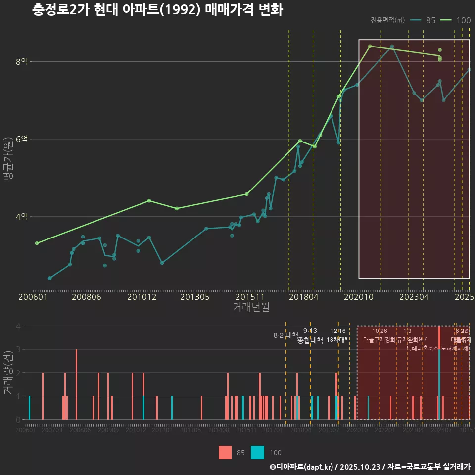 충정로2가 현대 아파트(1992) 매매가격 변화