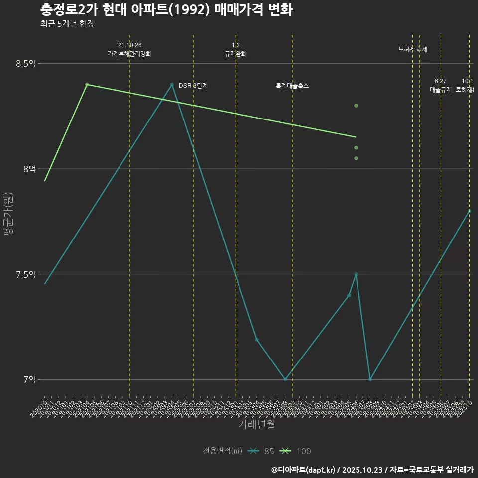 충정로2가 현대 아파트(1992) 매매가격 변화