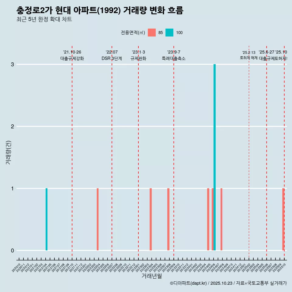 충정로2가 현대 아파트(1992) 거래량 변화 흐름