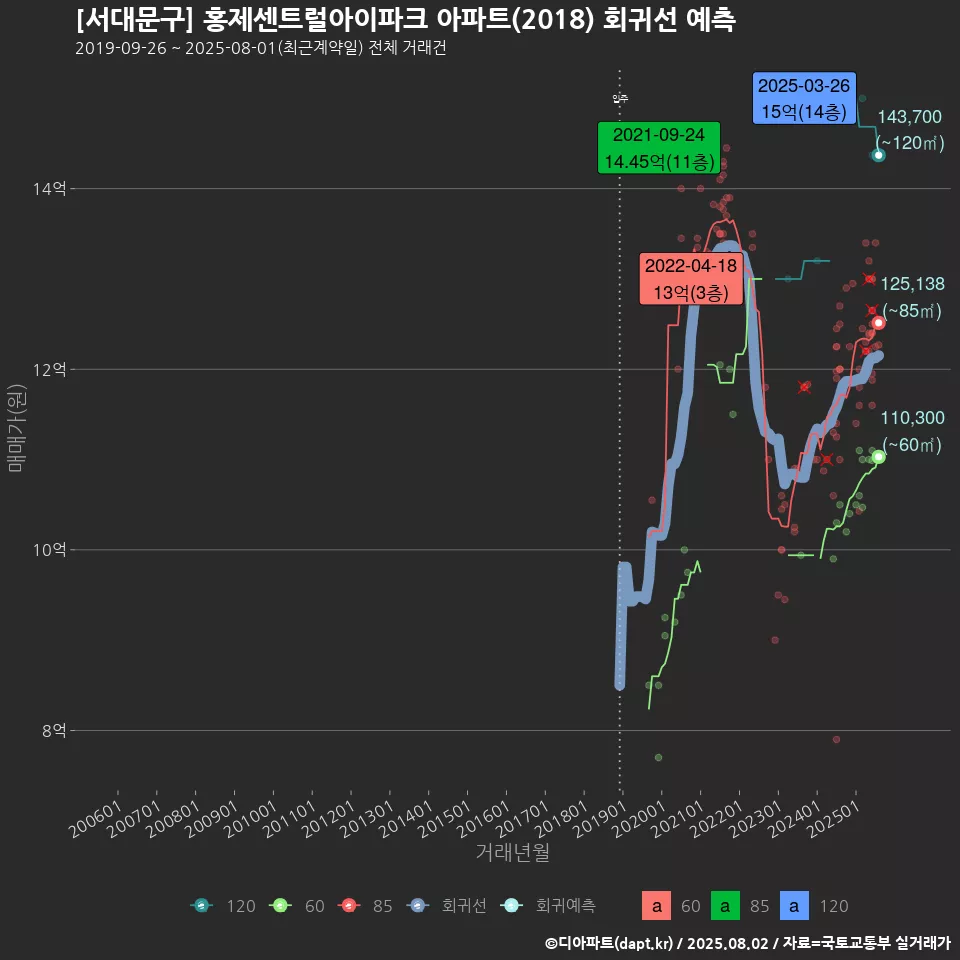 [서대문구] 홍제센트럴아이파크 아파트(2018) 회귀선 예측