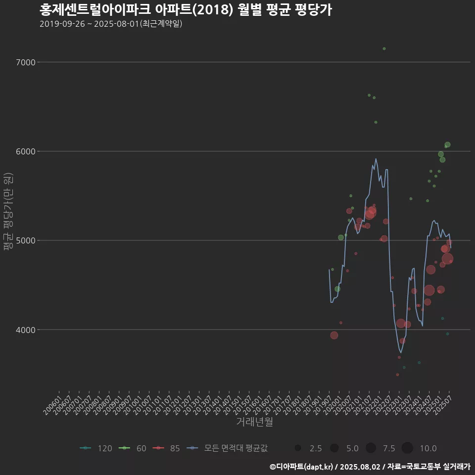 홍제센트럴아이파크 아파트(2018) 월별 평균 평당가