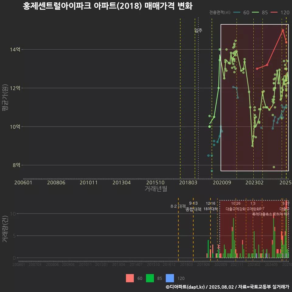 홍제센트럴아이파크 아파트(2018) 매매가격 변화