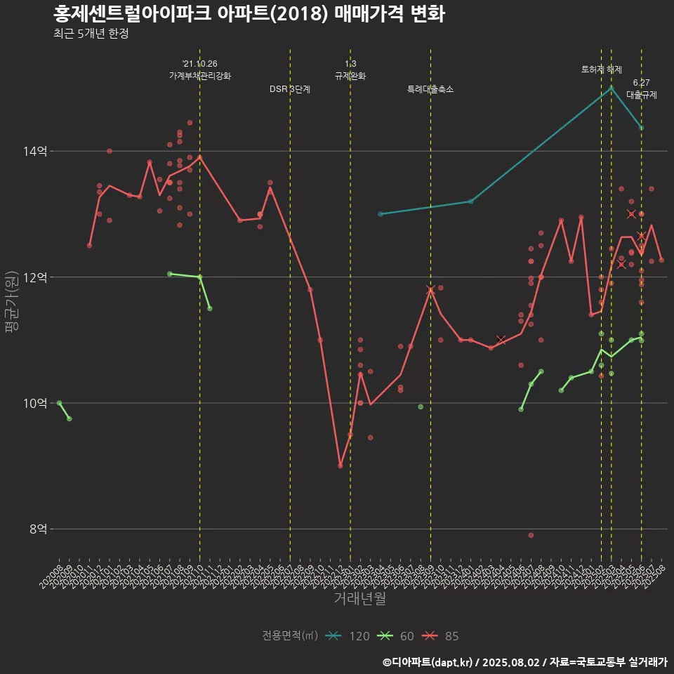홍제센트럴아이파크 아파트(2018) 매매가격 변화