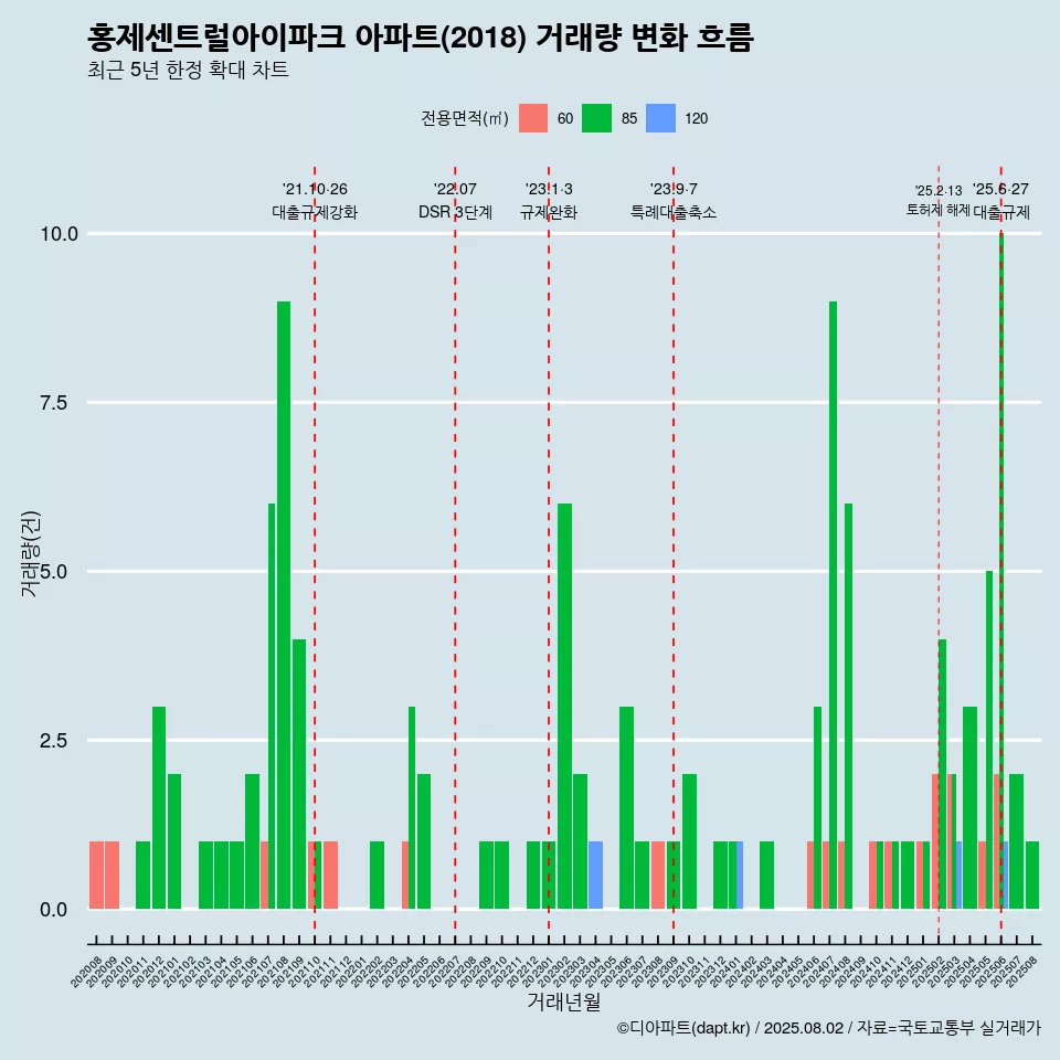 홍제센트럴아이파크 아파트(2018) 거래량 변화 흐름
