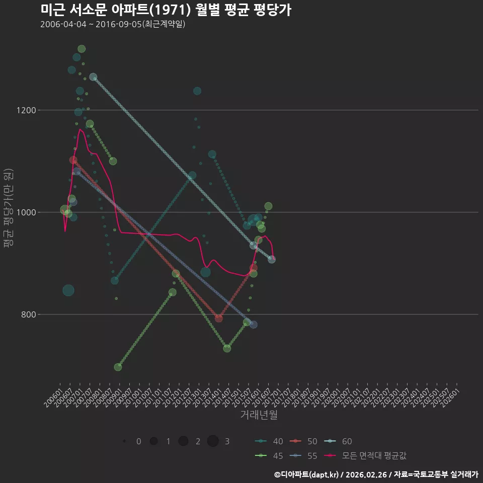 미근 서소문 아파트(1971) 월별 평균 평당가