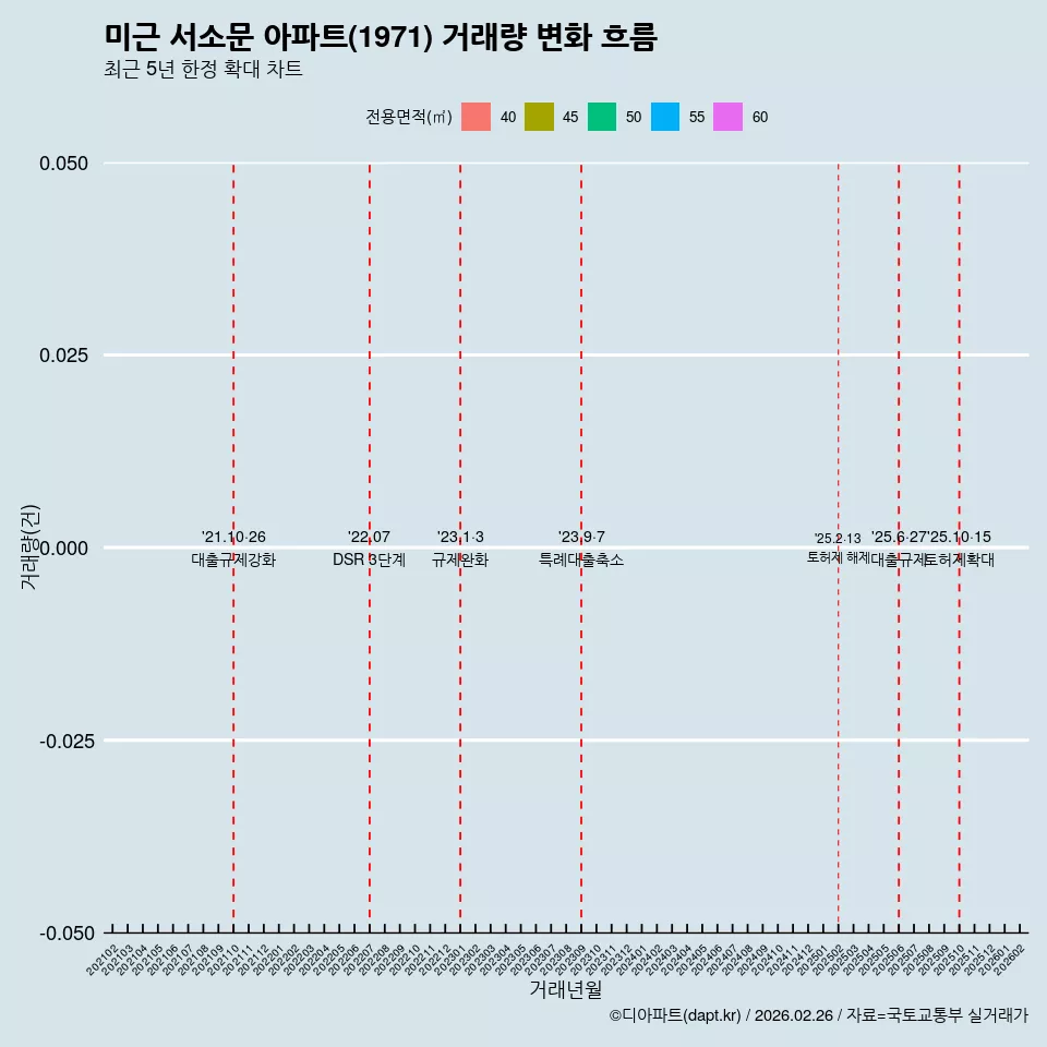 미근 서소문 아파트(1971) 거래량 변화 흐름