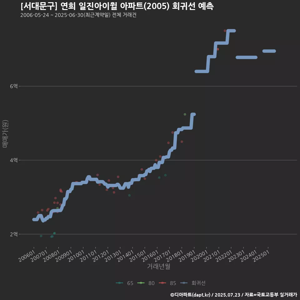 [서대문구] 연희 일진아이윌 아파트(2005) 회귀선 예측