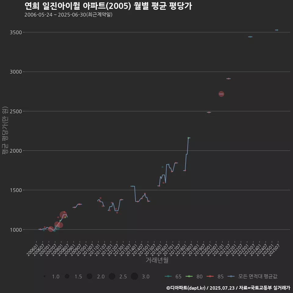 연희 일진아이윌 아파트(2005) 월별 평균 평당가