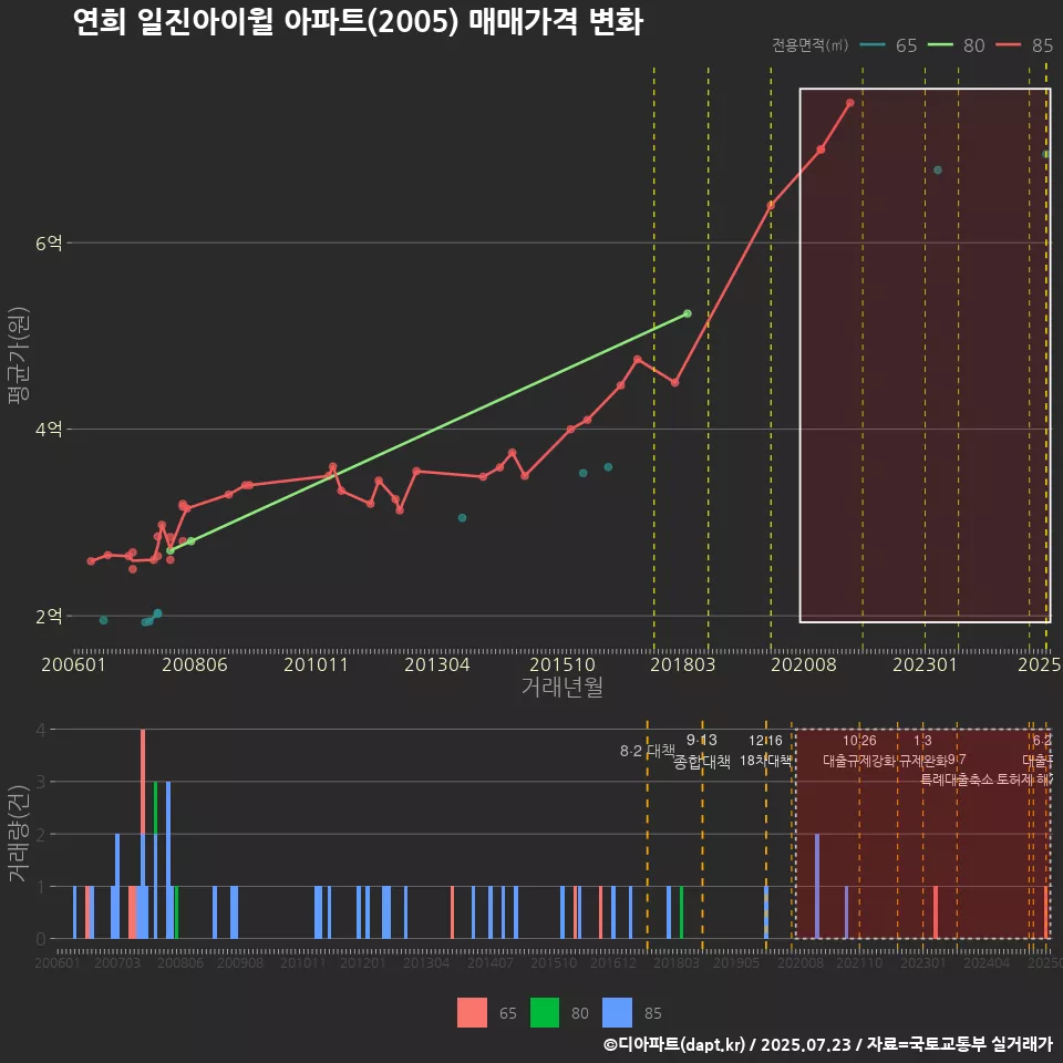 연희 일진아이윌 아파트(2005) 매매가격 변화
