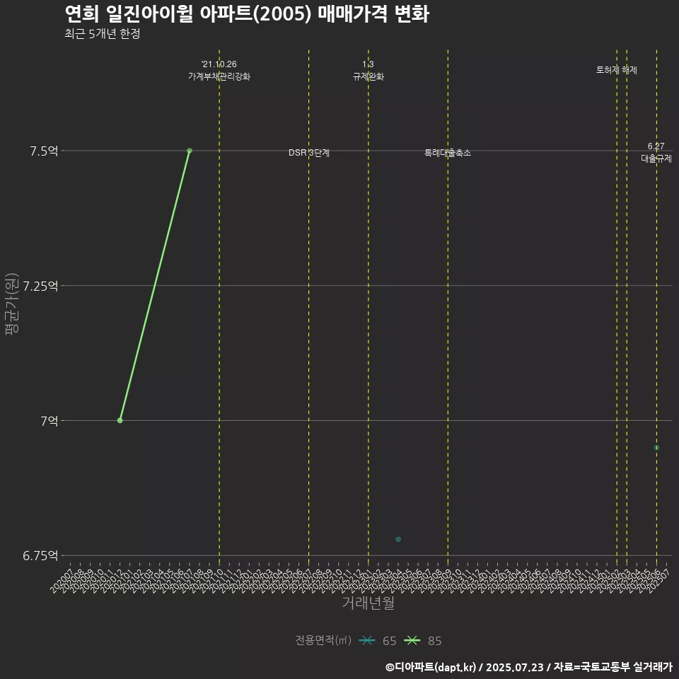 연희 일진아이윌 아파트(2005) 매매가격 변화