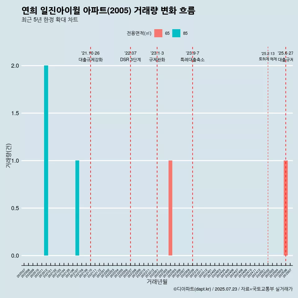 연희 일진아이윌 아파트(2005) 거래량 변화 흐름