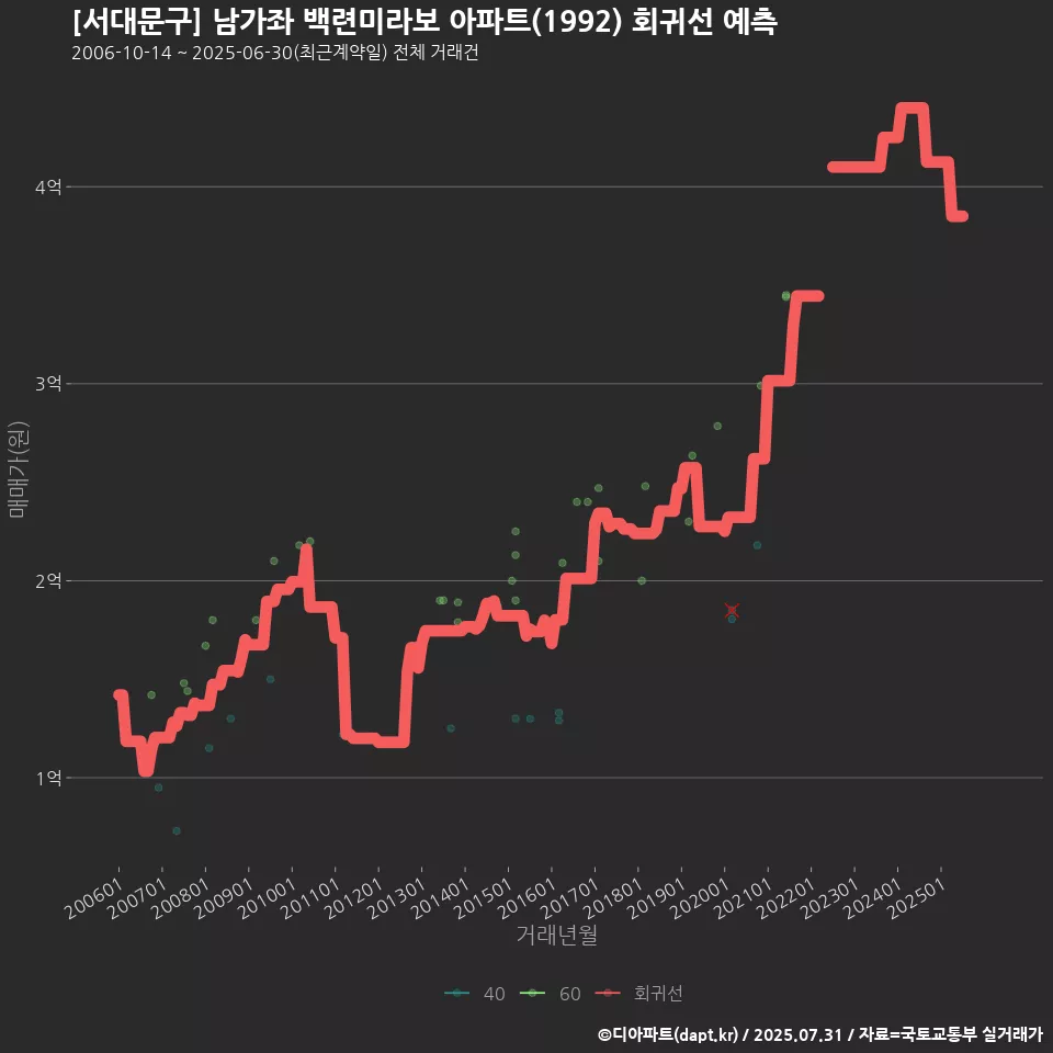 [서대문구] 남가좌 백련미라보 아파트(1992) 회귀선 예측