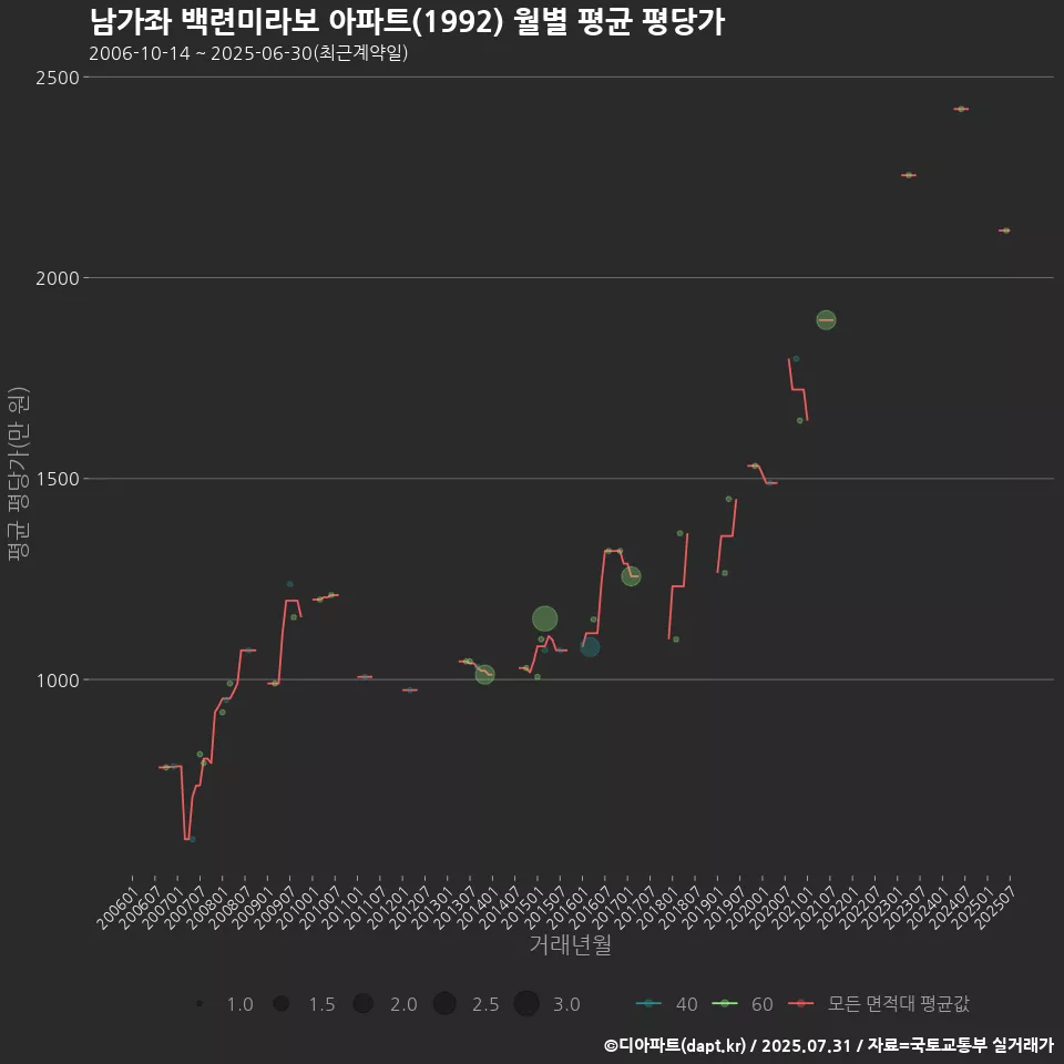 남가좌 백련미라보 아파트(1992) 월별 평균 평당가