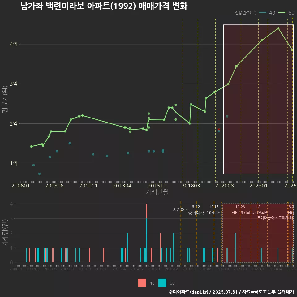 남가좌 백련미라보 아파트(1992) 매매가격 변화