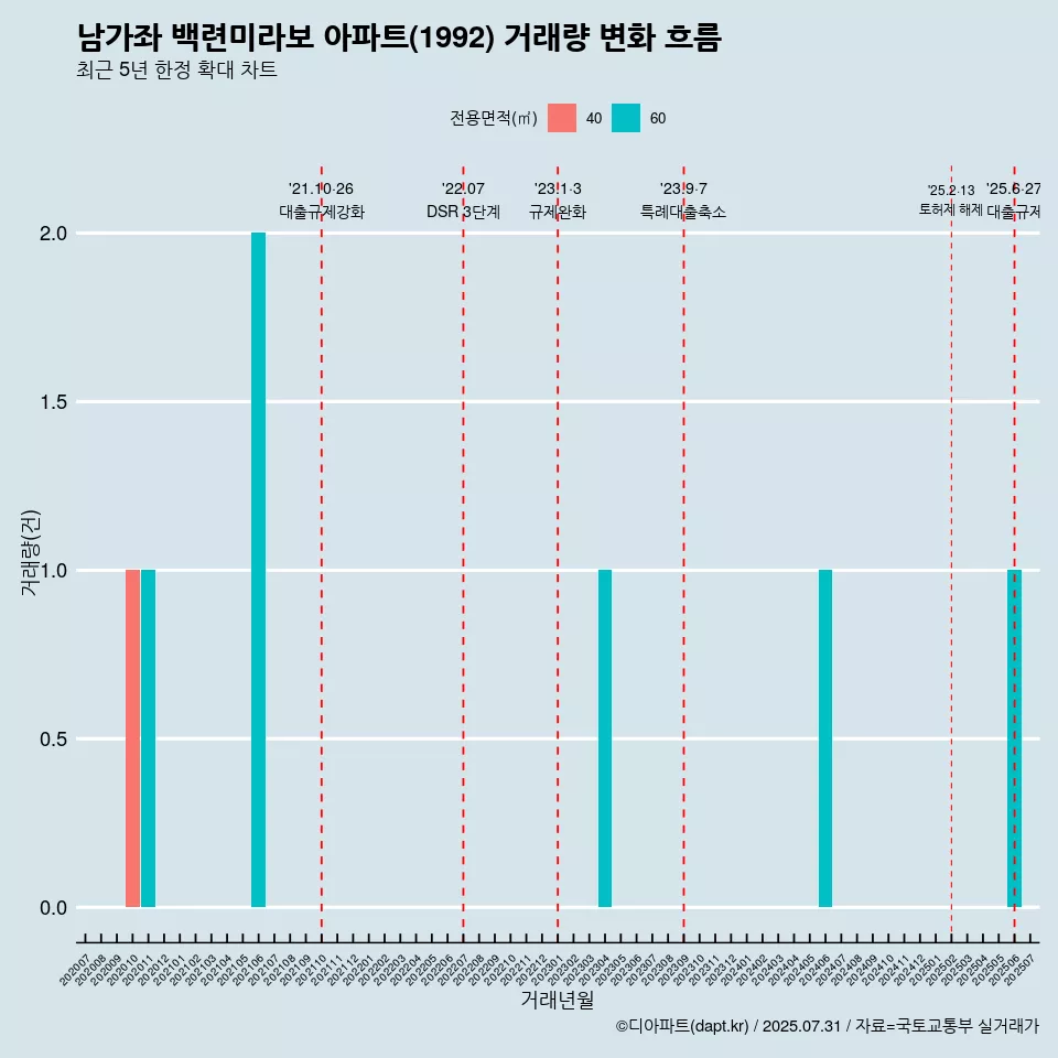 남가좌 백련미라보 아파트(1992) 거래량 변화 흐름
