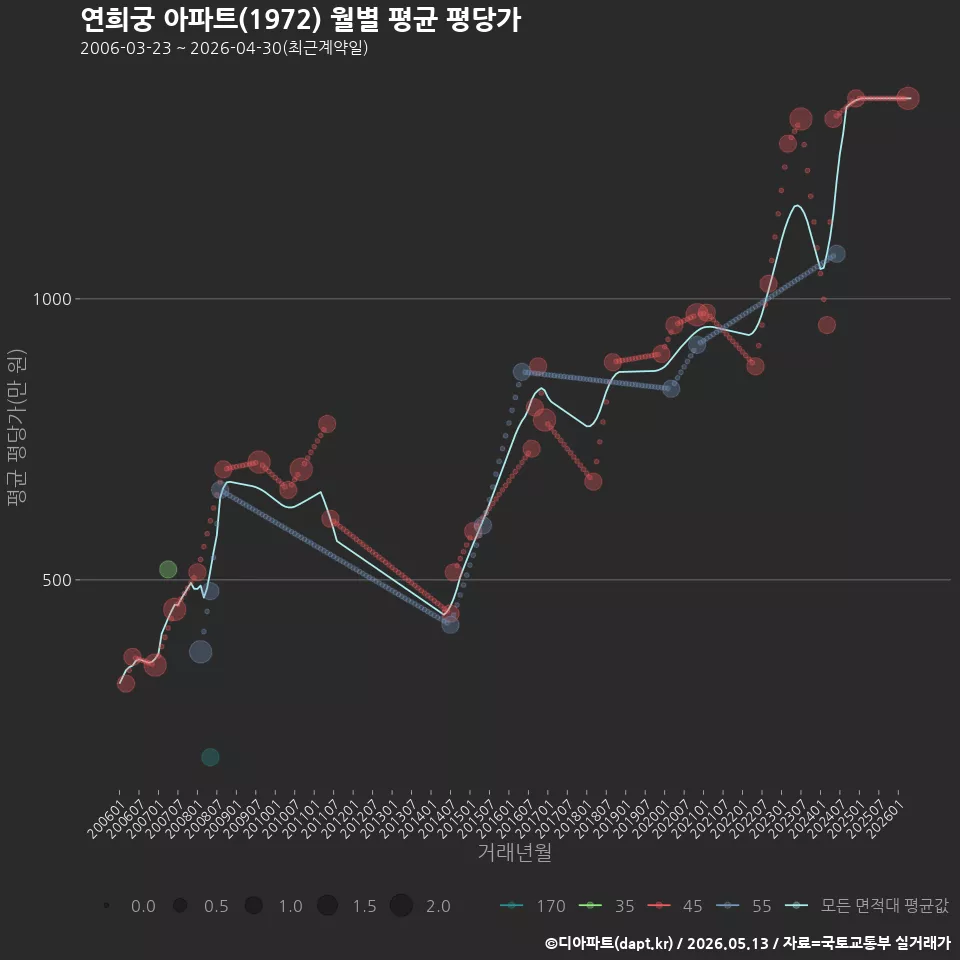 연희궁 아파트(1972) 월별 평균 평당가