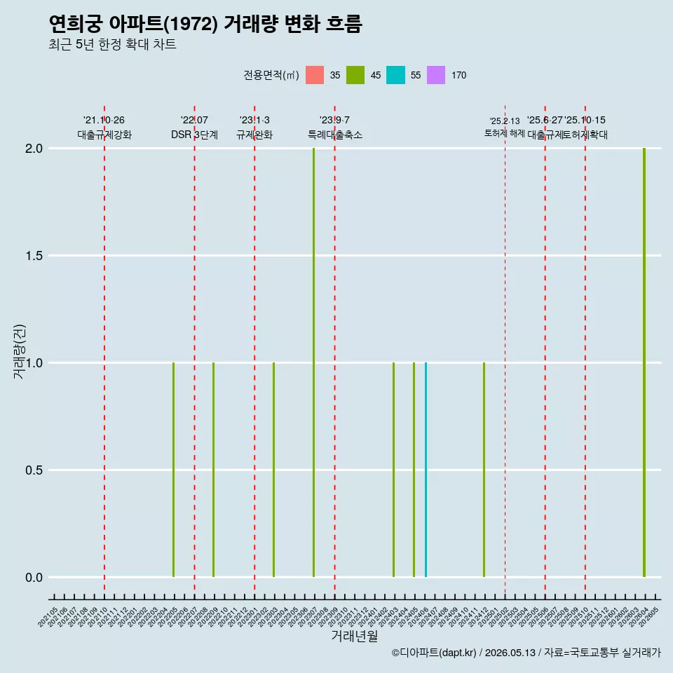 연희궁 아파트(1972) 거래량 변화 흐름