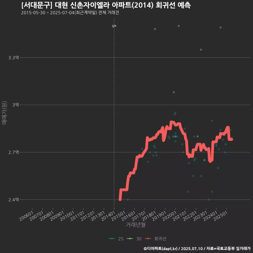 [서대문구] 대현 신촌자이엘라 아파트(2014) 회귀선 예측