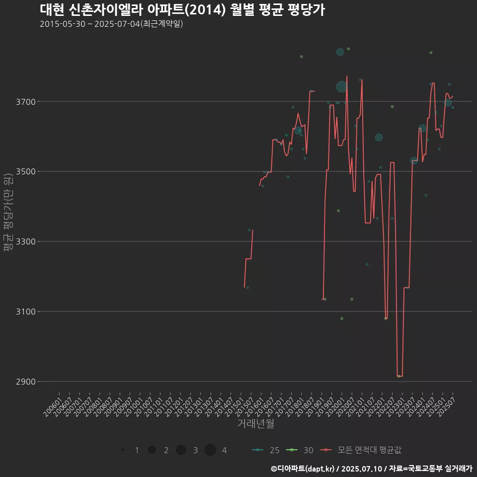 대현 신촌자이엘라 아파트(2014) 월별 평균 평당가