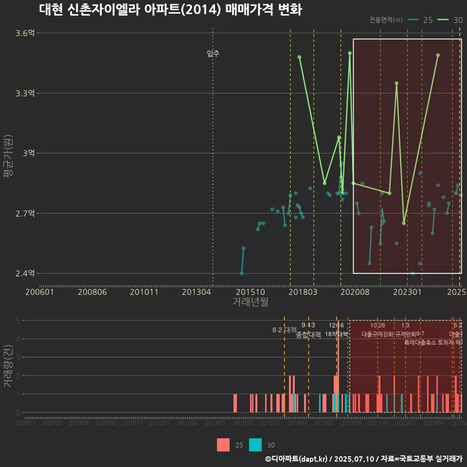 대현 신촌자이엘라 아파트(2014) 매매가격 변화