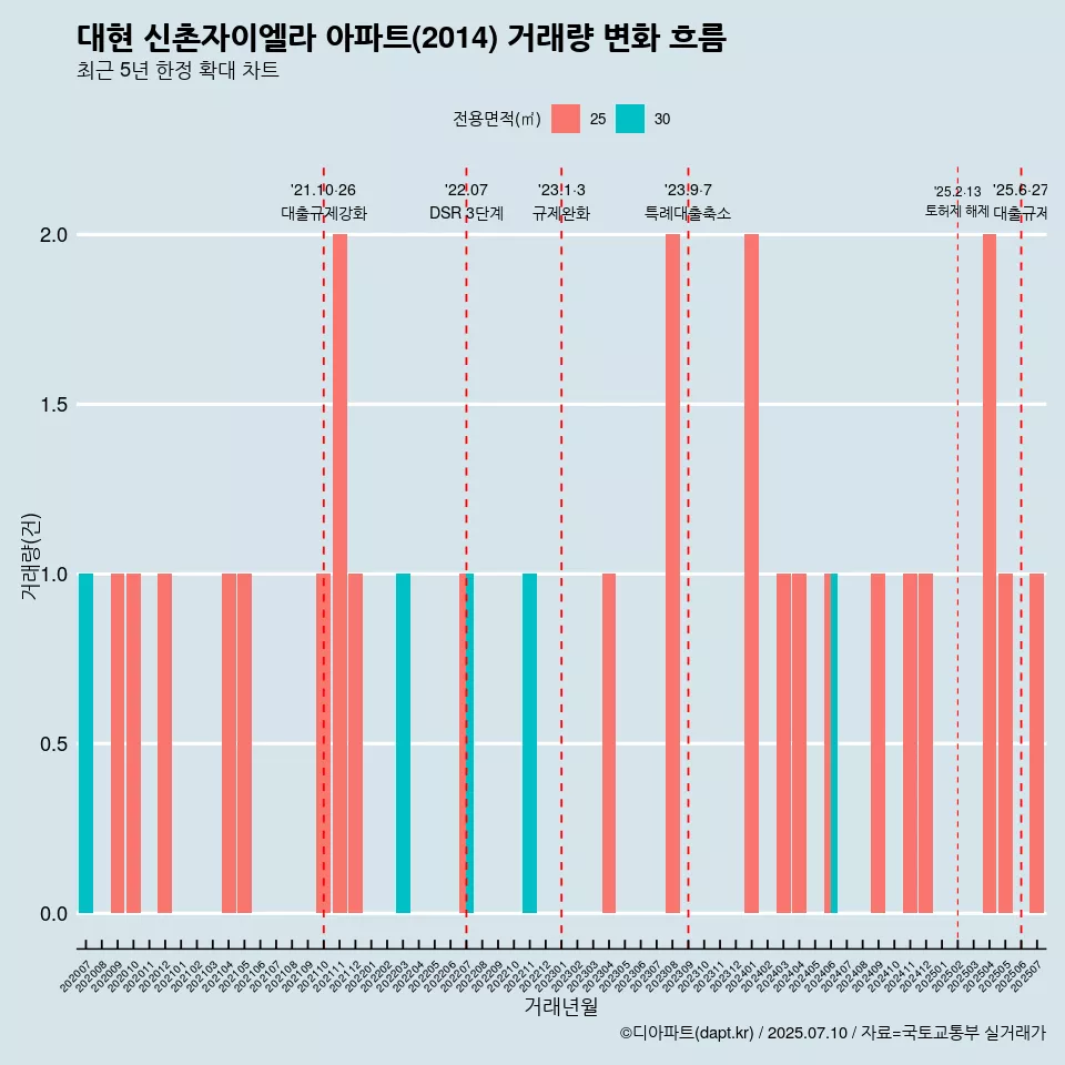 대현 신촌자이엘라 아파트(2014) 거래량 변화 흐름