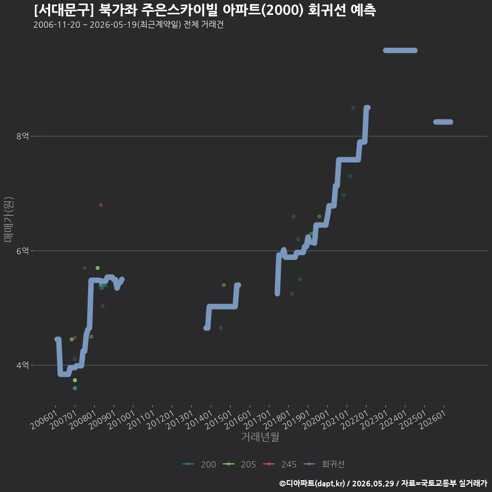 [서대문구] 북가좌 주은스카이빌 아파트(2000) 회귀선 예측