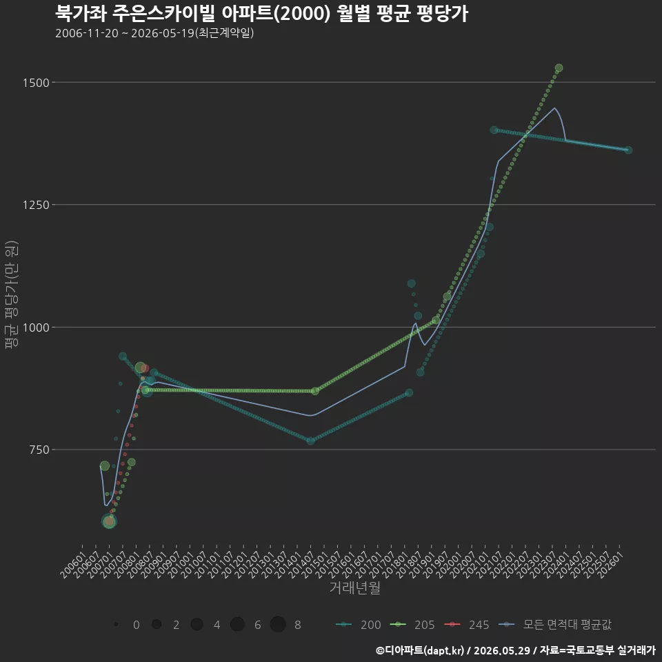 북가좌 주은스카이빌 아파트(2000) 월별 평균 평당가