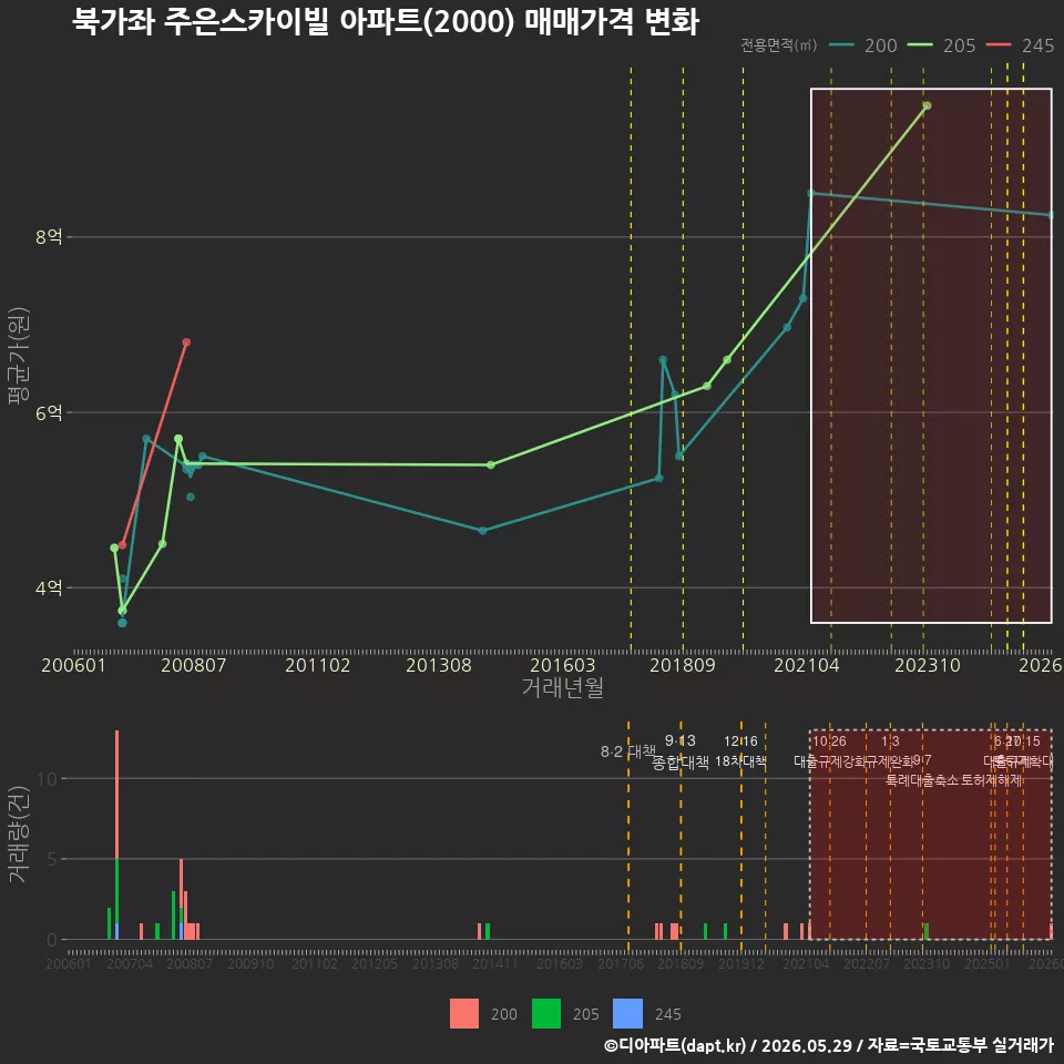 북가좌 주은스카이빌 아파트(2000) 매매가격 변화