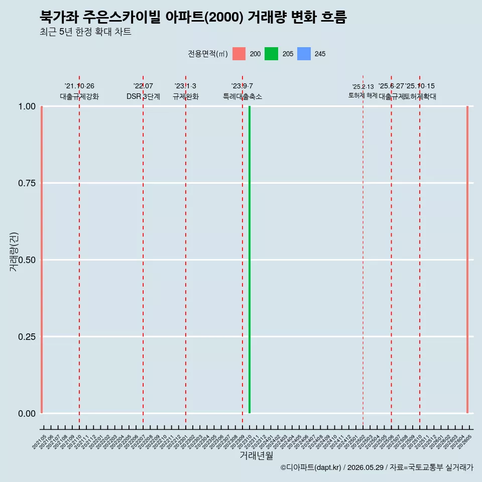 북가좌 주은스카이빌 아파트(2000) 거래량 변화 흐름