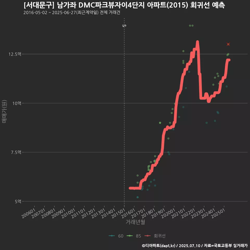 [서대문구] 남가좌 DMC파크뷰자이4단지 아파트(2015) 회귀선 예측
