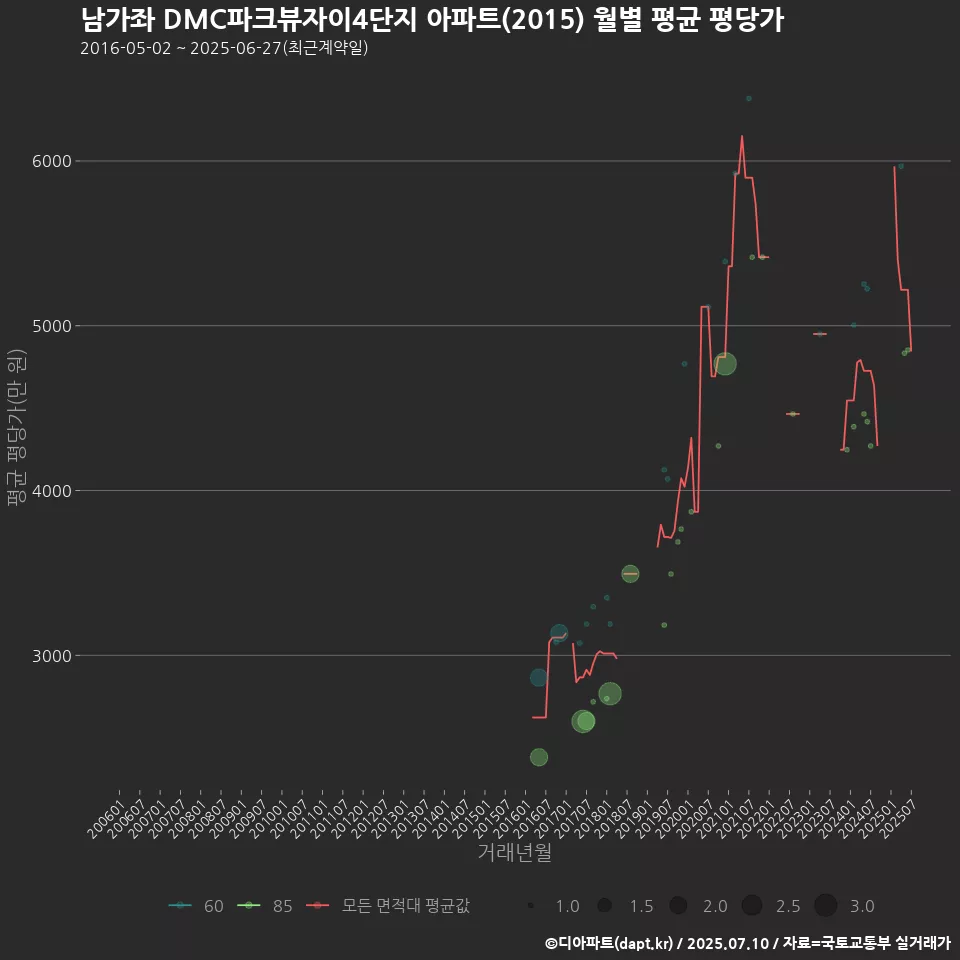 남가좌 DMC파크뷰자이4단지 아파트(2015) 월별 평균 평당가