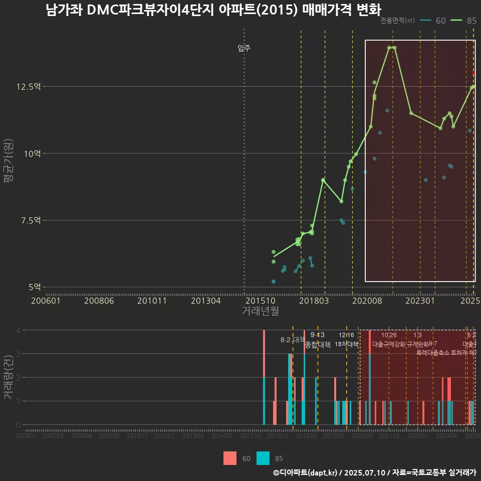 남가좌 DMC파크뷰자이4단지 아파트(2015) 매매가격 변화