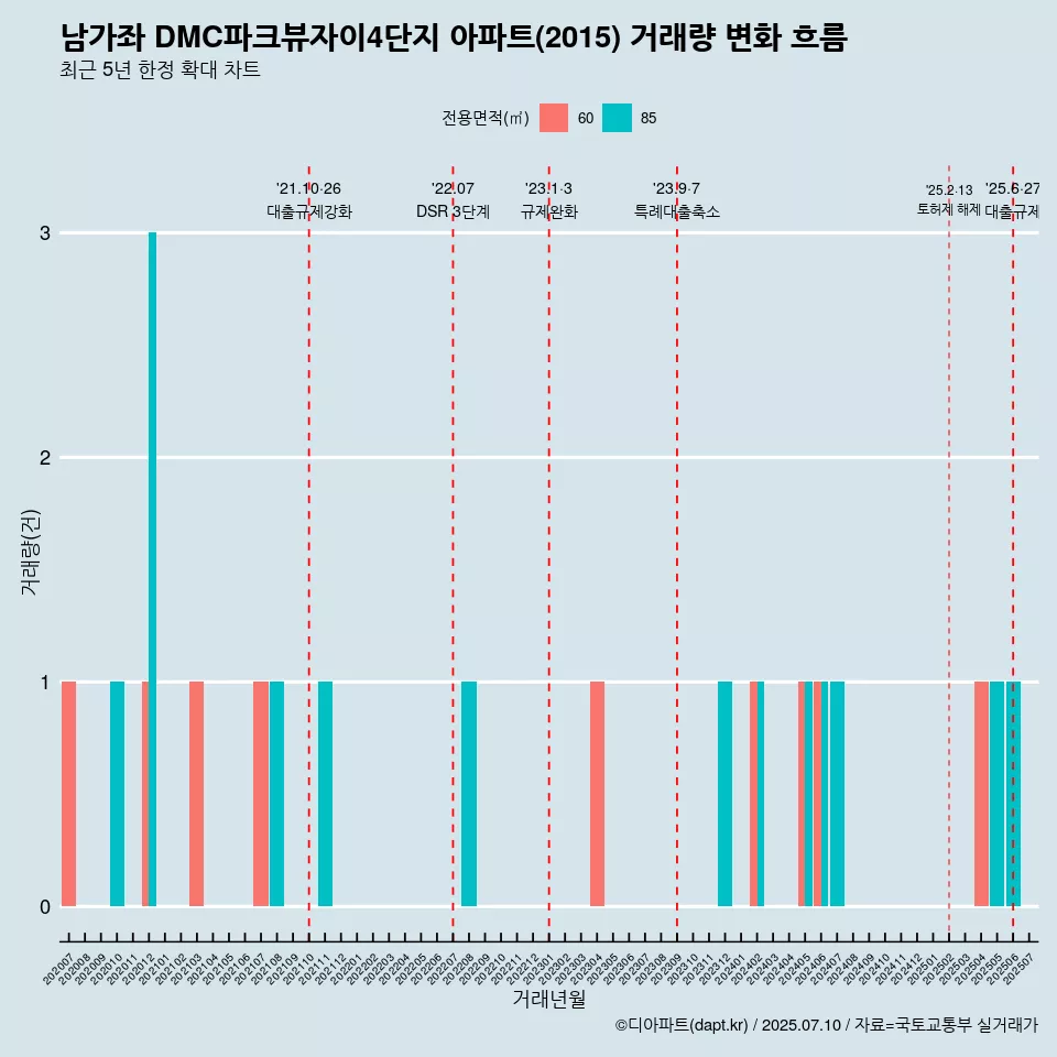 남가좌 DMC파크뷰자이4단지 아파트(2015) 거래량 변화 흐름