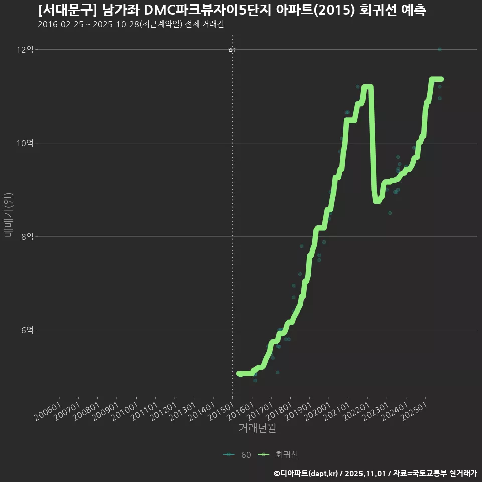 [서대문구] 남가좌 DMC파크뷰자이5단지 아파트(2015) 회귀선 예측