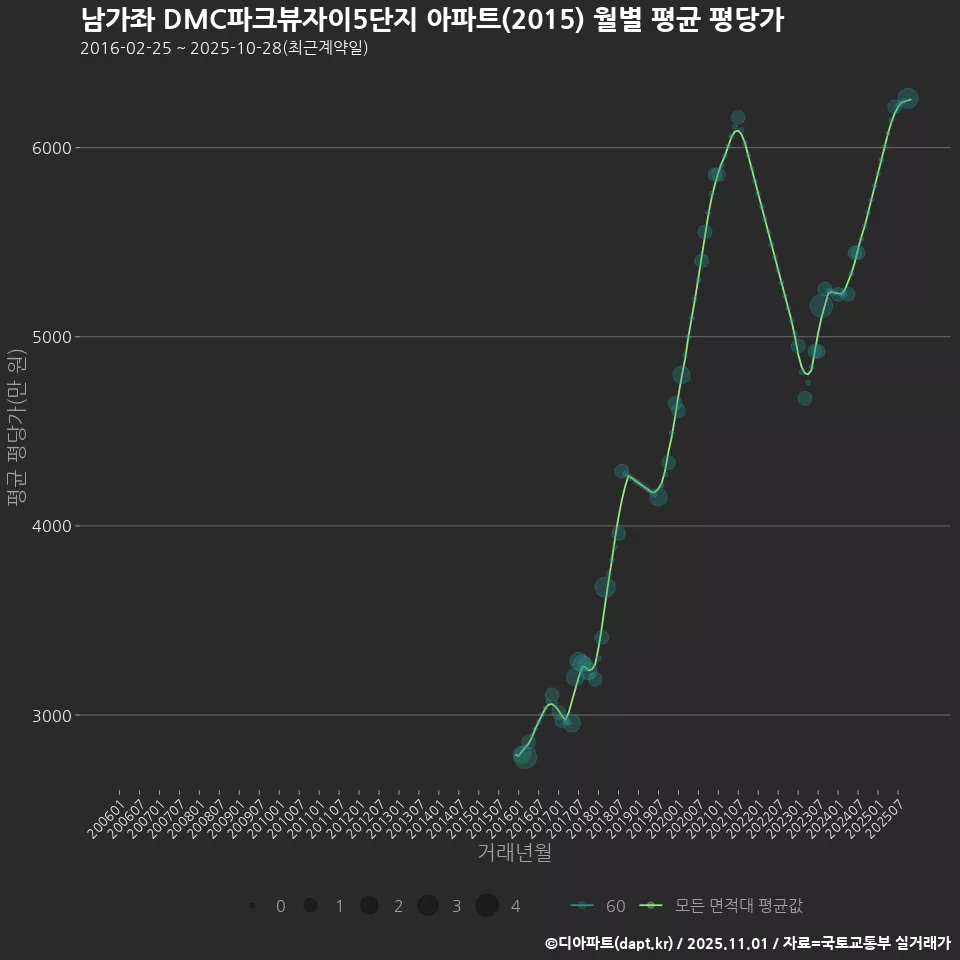 남가좌 DMC파크뷰자이5단지 아파트(2015) 월별 평균 평당가