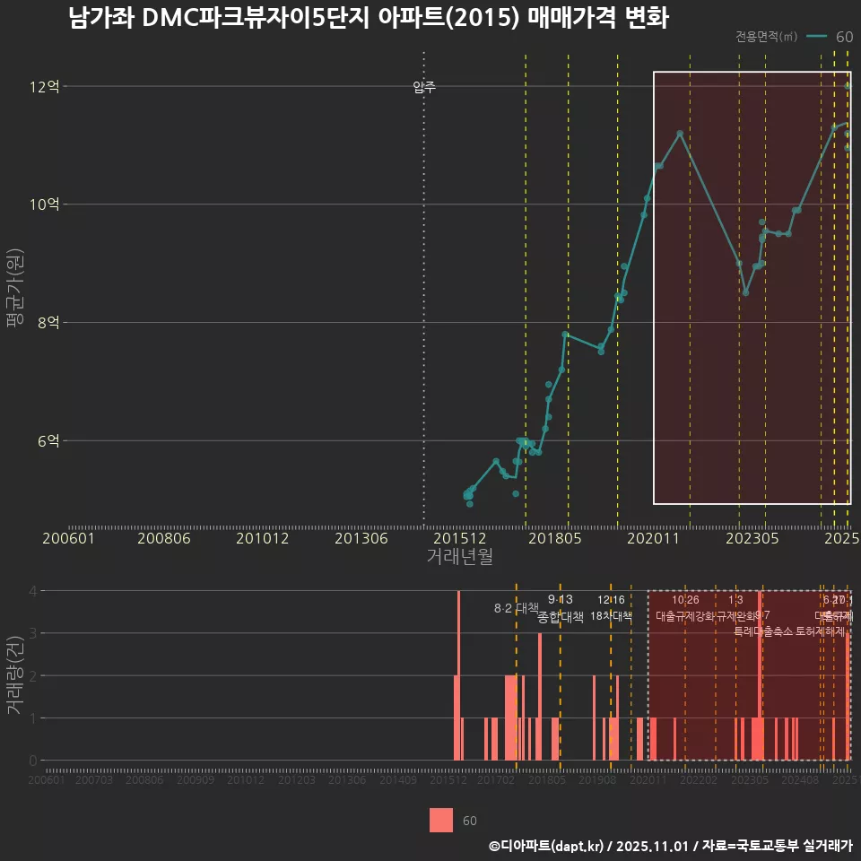 남가좌 DMC파크뷰자이5단지 아파트(2015) 매매가격 변화