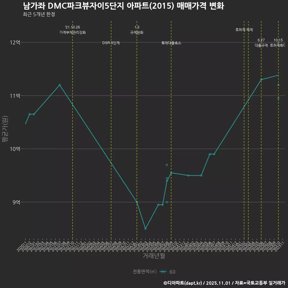 남가좌 DMC파크뷰자이5단지 아파트(2015) 매매가격 변화