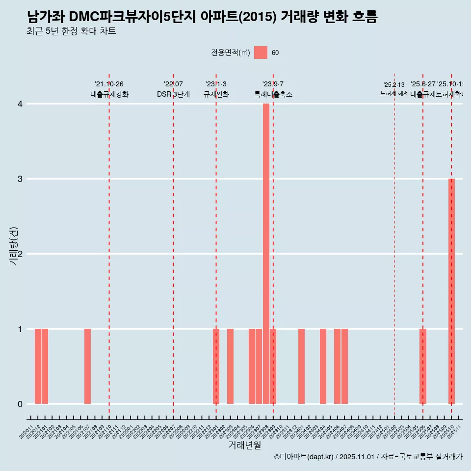 남가좌 DMC파크뷰자이5단지 아파트(2015) 거래량 변화 흐름