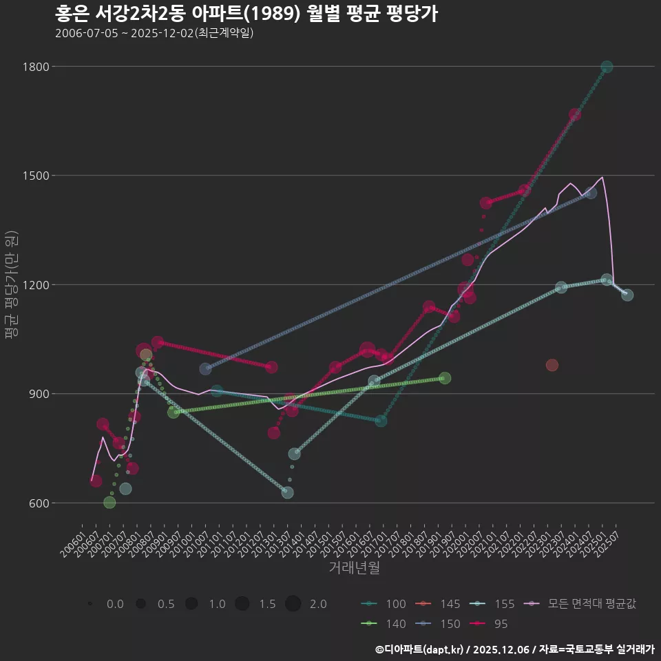 홍은 서강2차2동 아파트(1989) 월별 평균 평당가