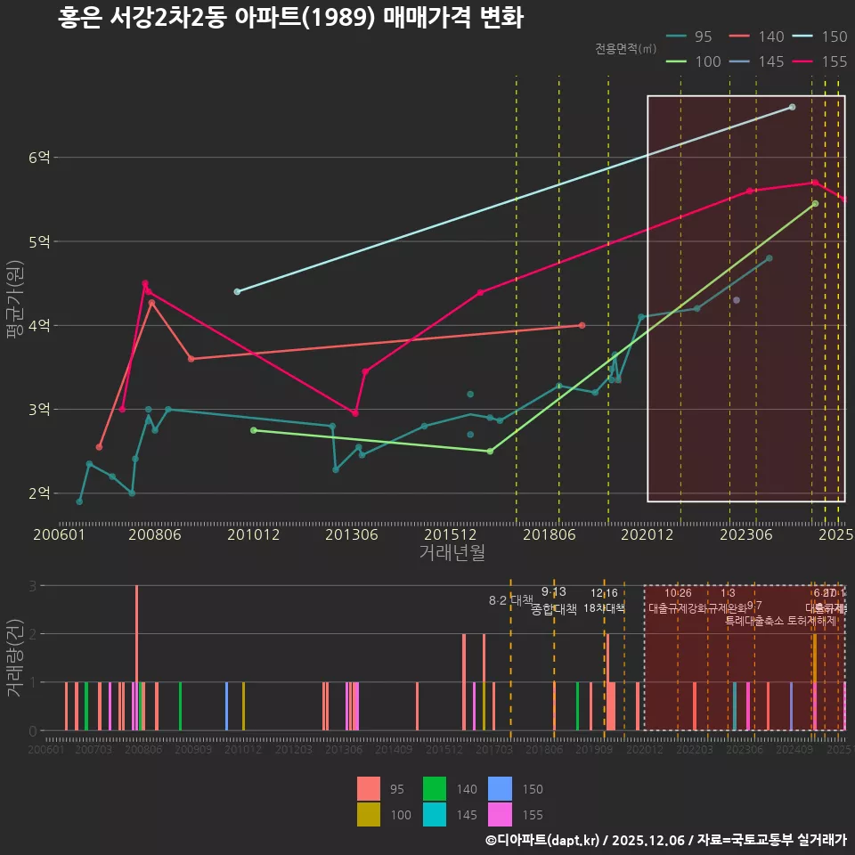 홍은 서강2차2동 아파트(1989) 매매가격 변화