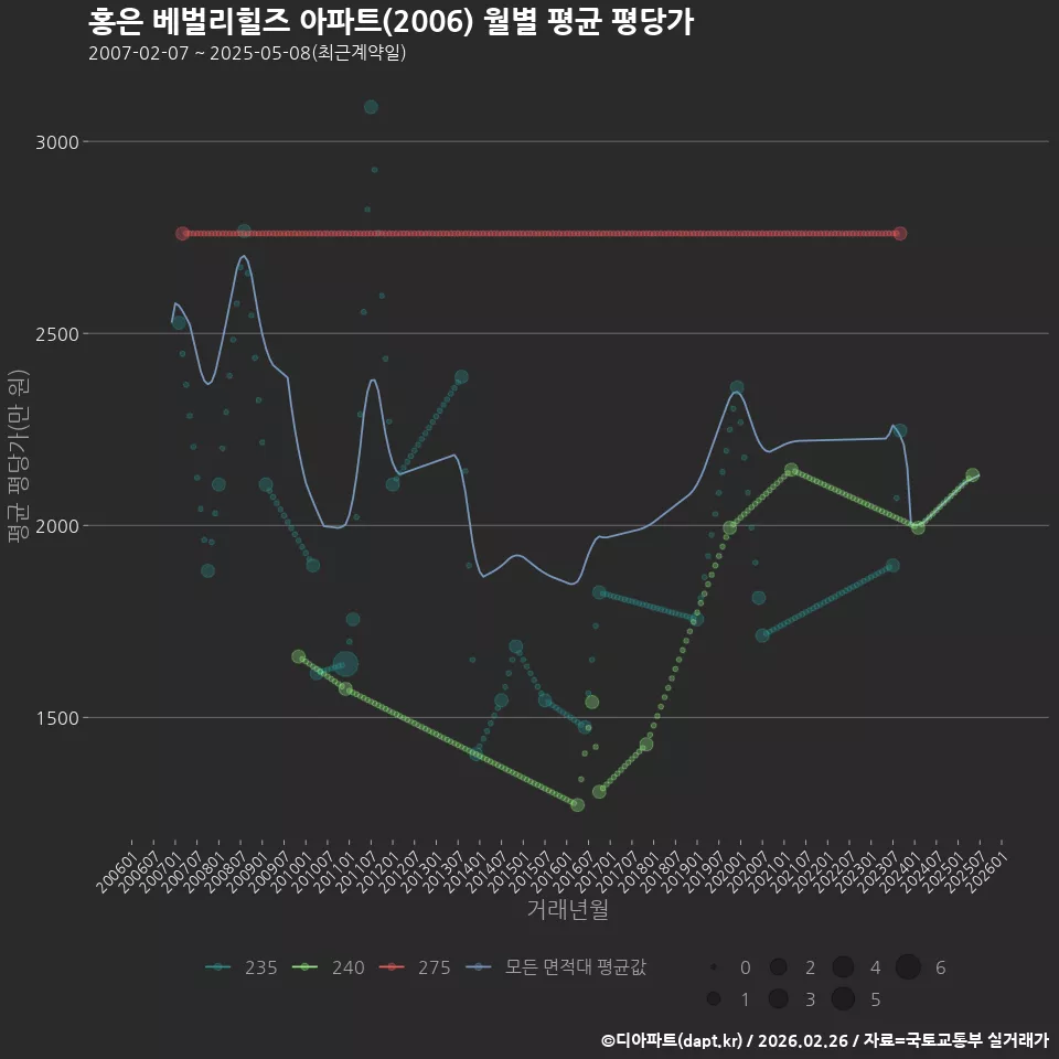 홍은 베벌리힐즈 아파트(2006) 월별 평균 평당가