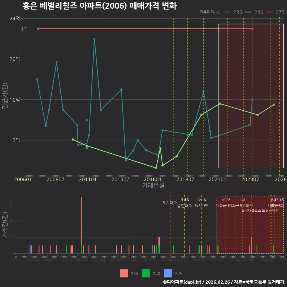 홍은 베벌리힐즈 아파트(2006) 매매가격 변화