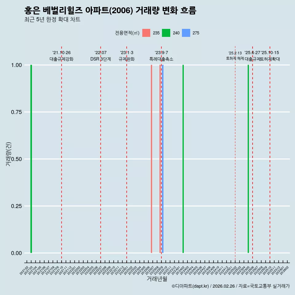 홍은 베벌리힐즈 아파트(2006) 거래량 변화 흐름