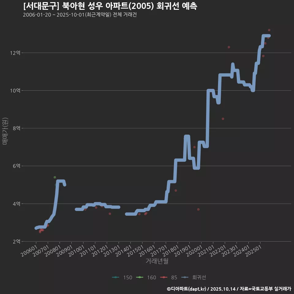 [서대문구] 북아현 성우 아파트(2005) 회귀선 예측