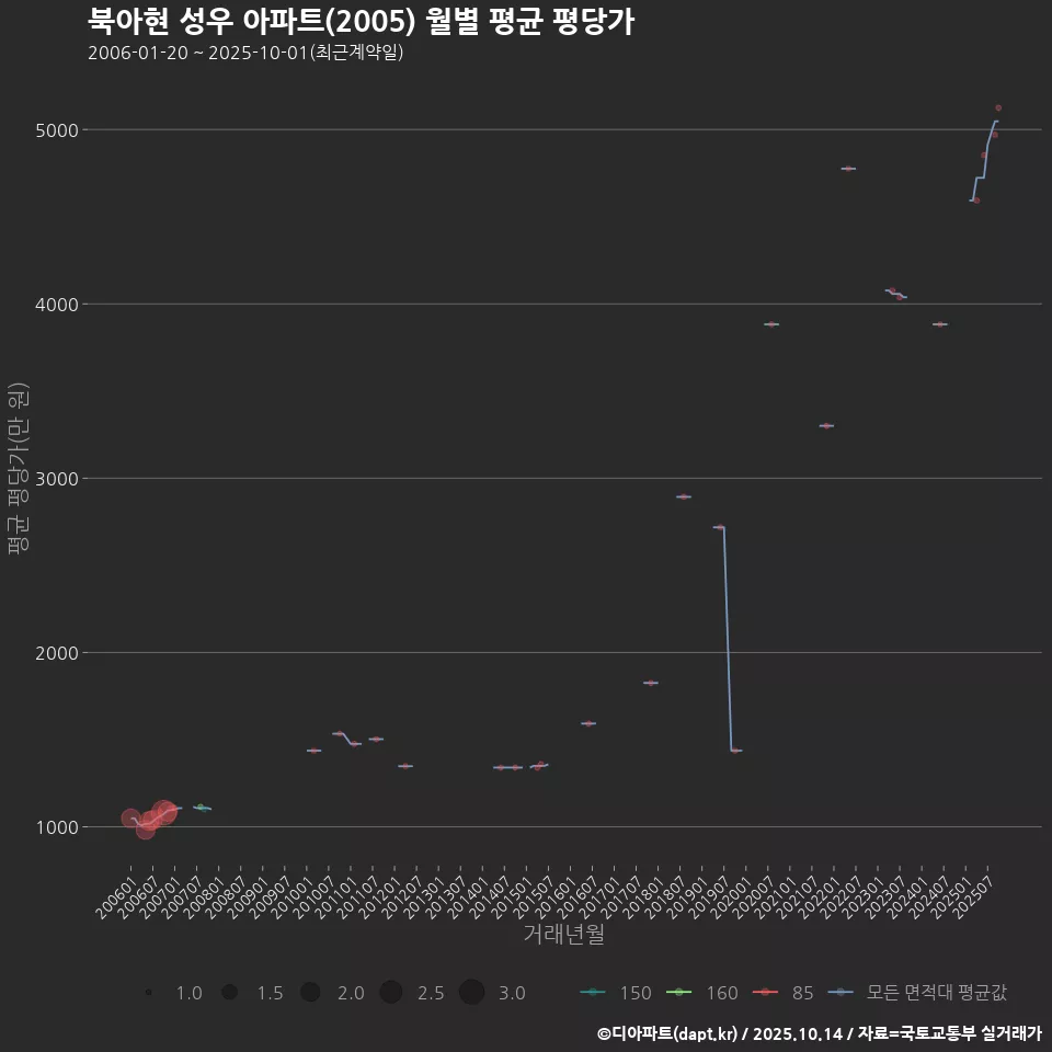 북아현 성우 아파트(2005) 월별 평균 평당가