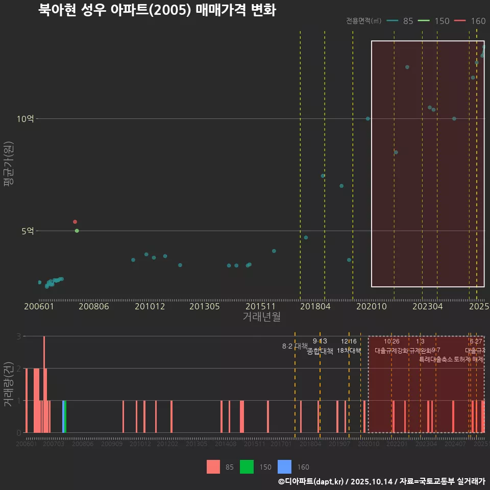 북아현 성우 아파트(2005) 매매가격 변화