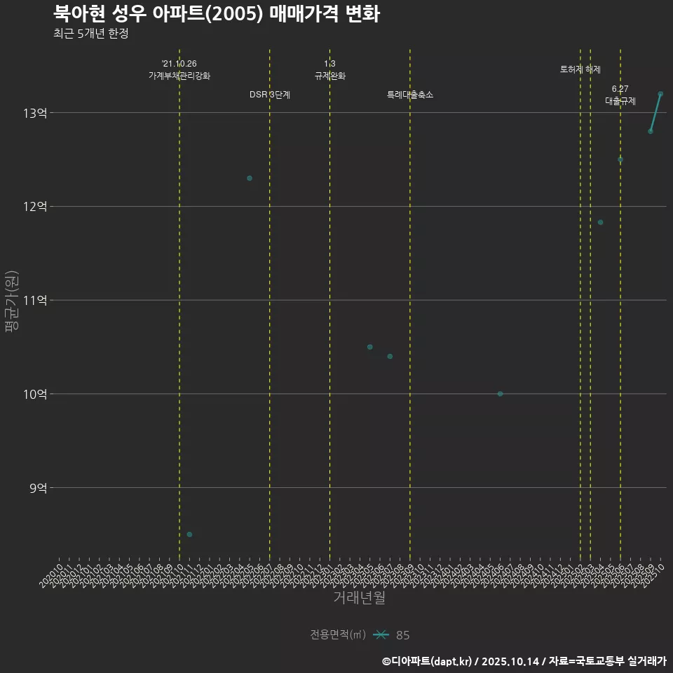 북아현 성우 아파트(2005) 매매가격 변화