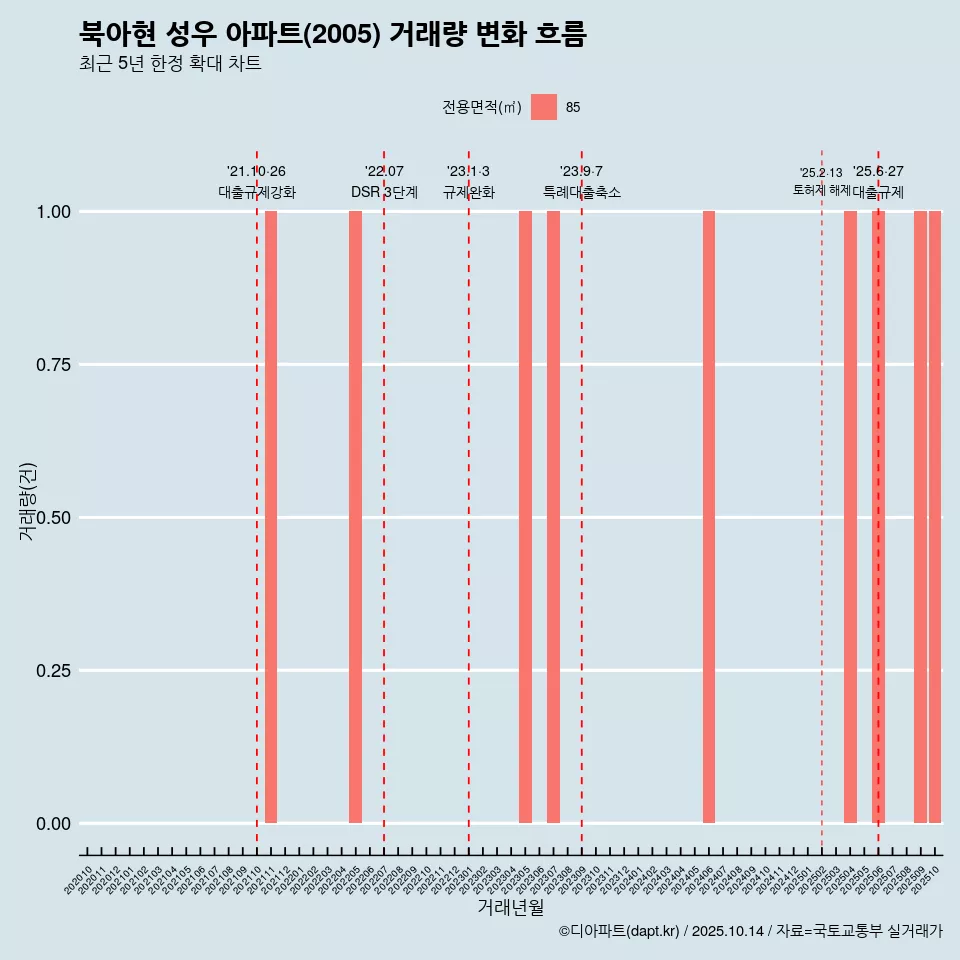 북아현 성우 아파트(2005) 거래량 변화 흐름
