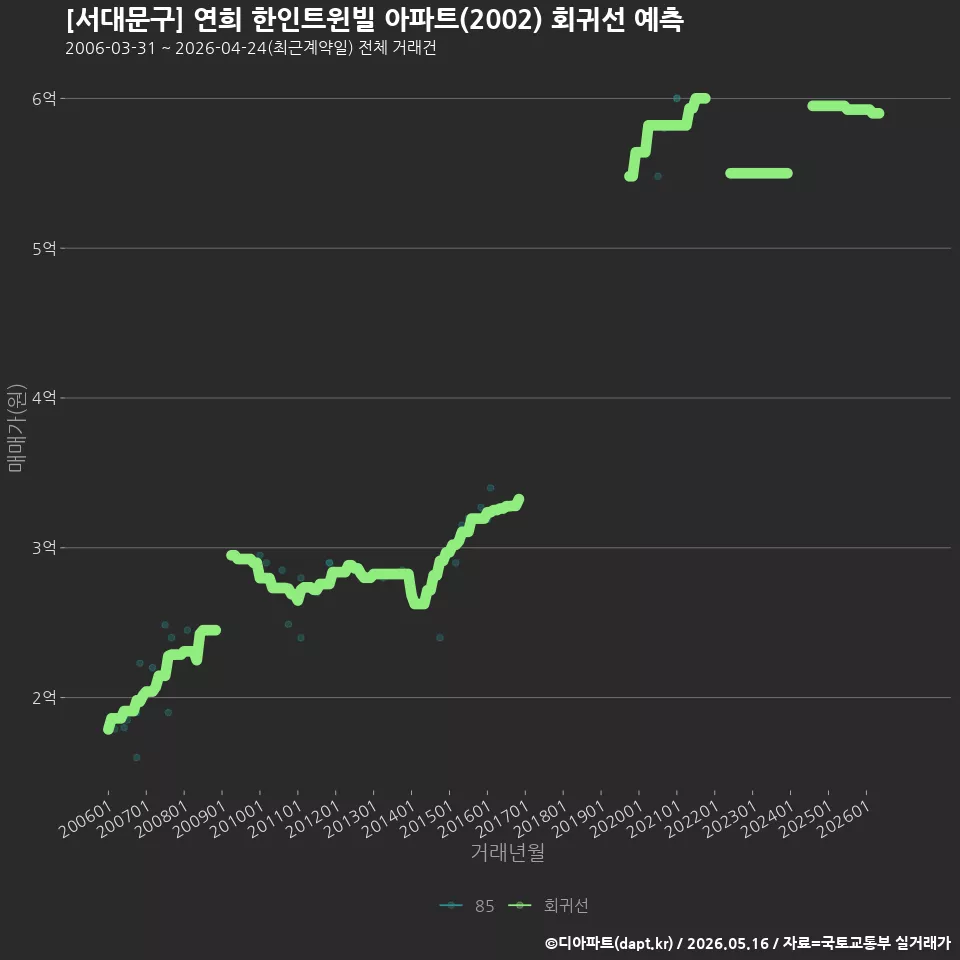 [서대문구] 연희 한인트윈빌 아파트(2002) 회귀선 예측